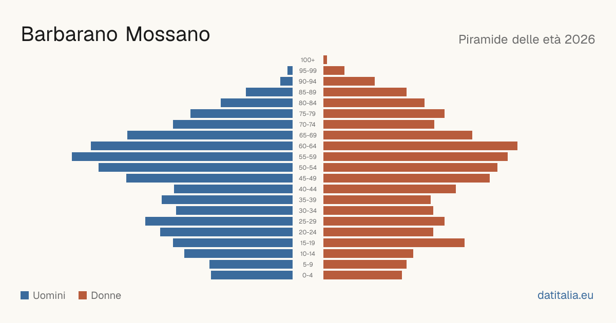 Piramide delle età di Barbarano Mossano — DatiItalia
