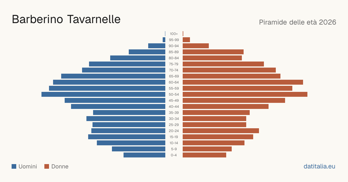 Population pyramid of Barberino Tavarnelle — DatiItalia