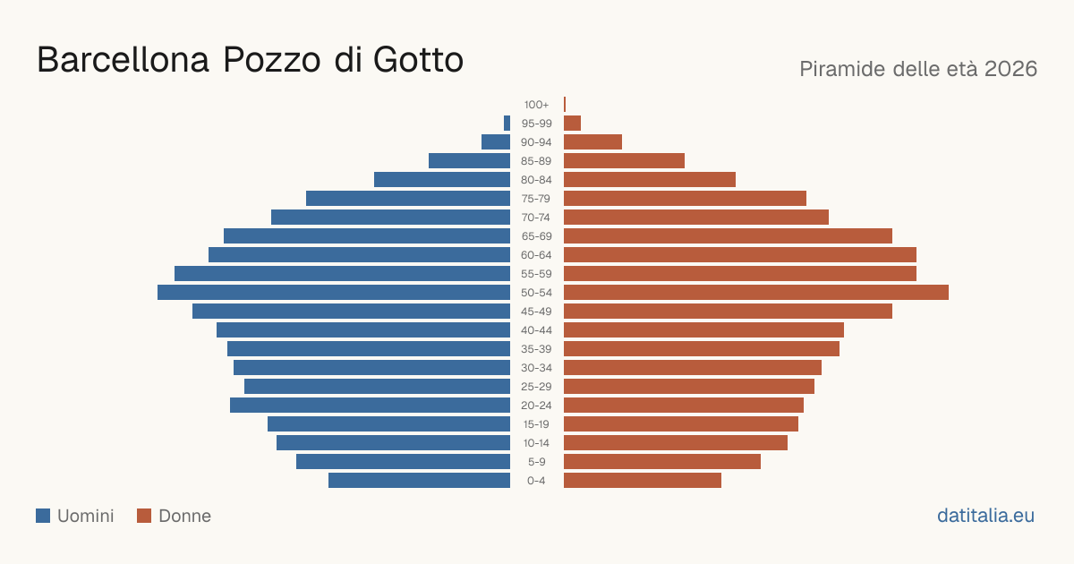 Population pyramid of Barcellona Pozzo di Gotto — DatiItalia