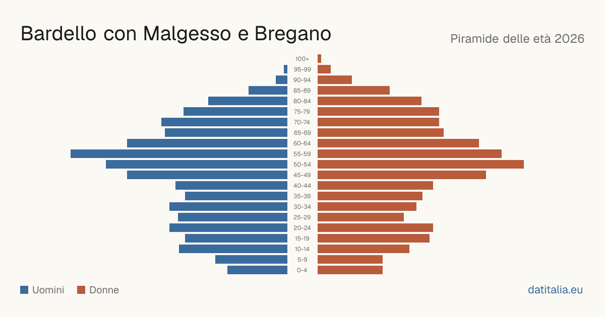 Alterspyramide von Bardello con Malgesso e Bregano — DatiItalia