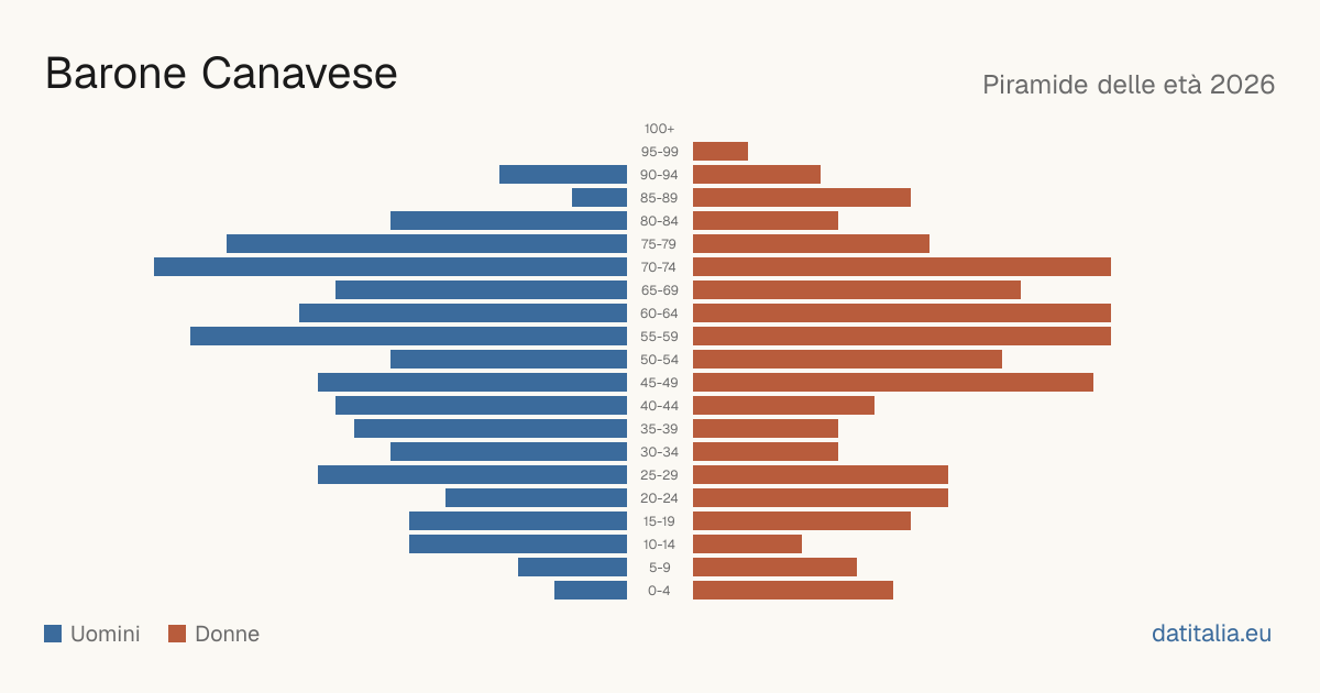 Population pyramid of Barone Canavese — DatiItalia