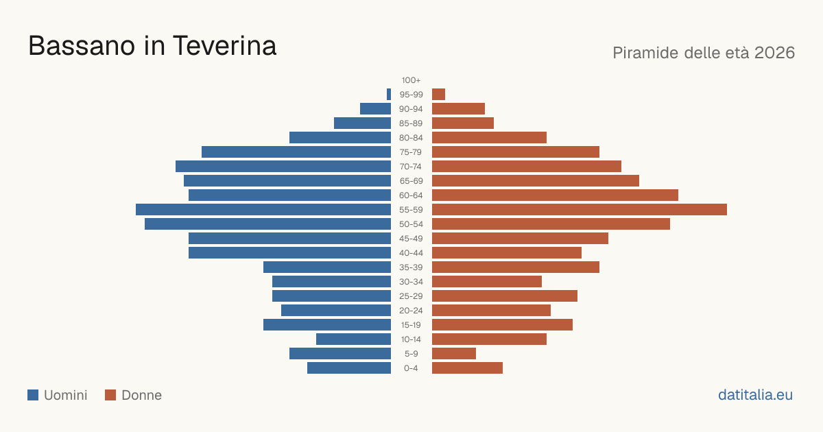 Population pyramid of Bassano in Teverina — DatiItalia