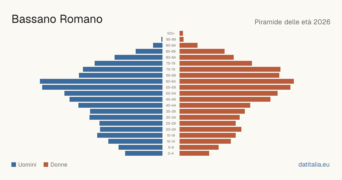 Piramide delle età di Bassano Romano — DatiItalia