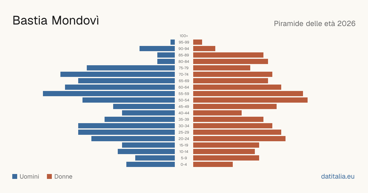Population pyramid of Bastia Mondovì — DatiItalia