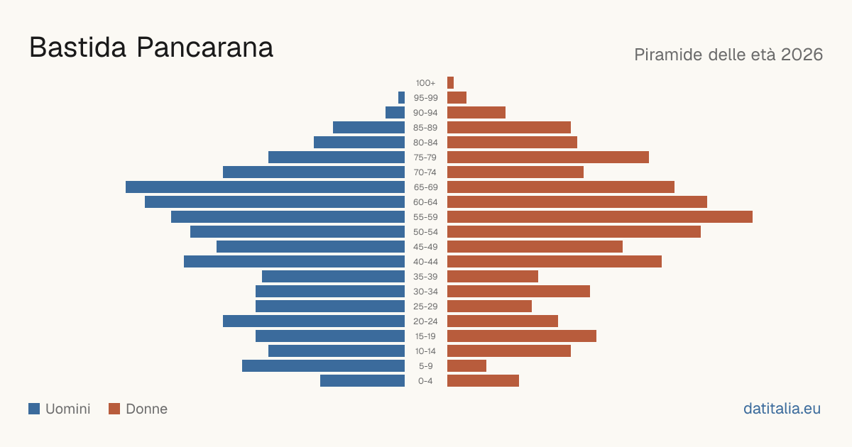 Alterspyramide von Bastida Pancarana — DatiItalia