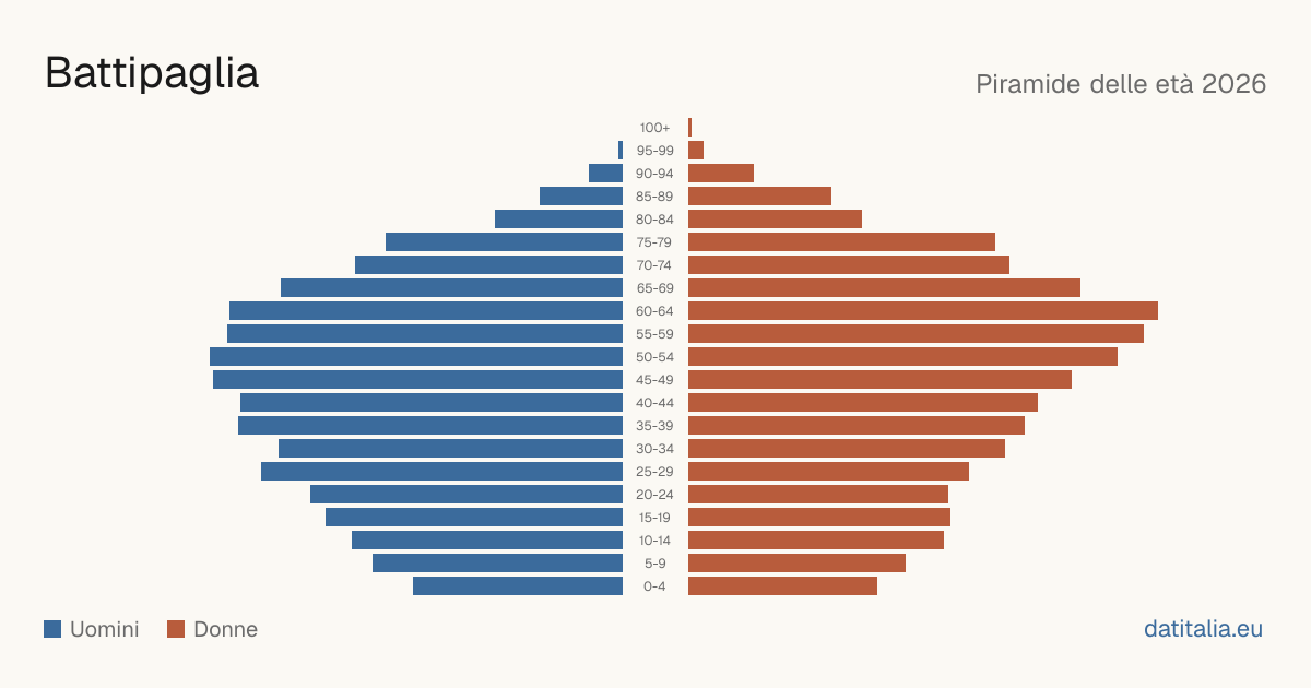 Population pyramid of Battipaglia — DatiItalia