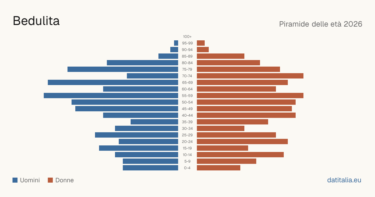 Population pyramid of Bedulita — DatiItalia