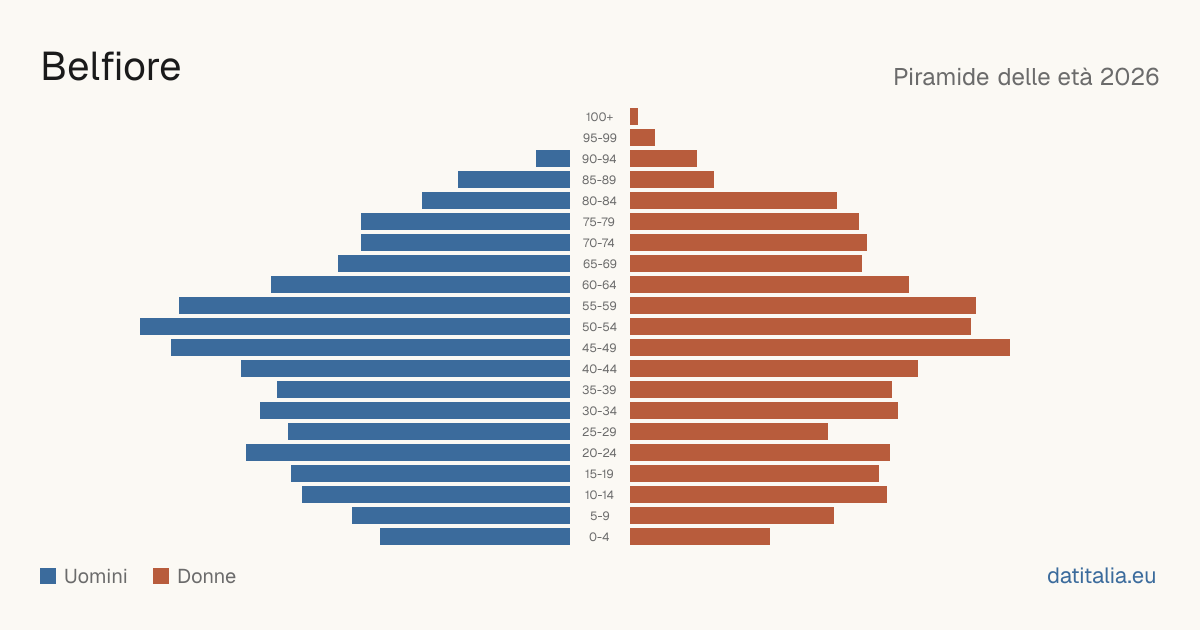 Population pyramid of Belfiore — DatiItalia