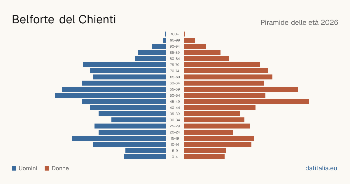 Pyramide des âges de Belforte del Chienti — DatiItalia