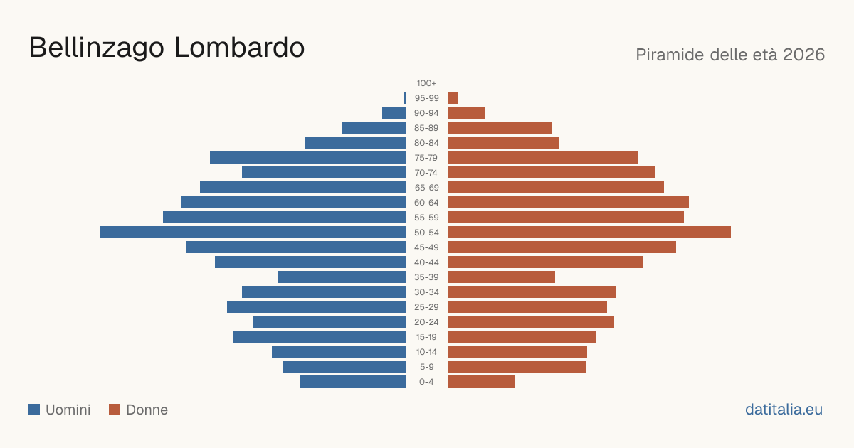 Population pyramid of Bellinzago Lombardo — DatiItalia