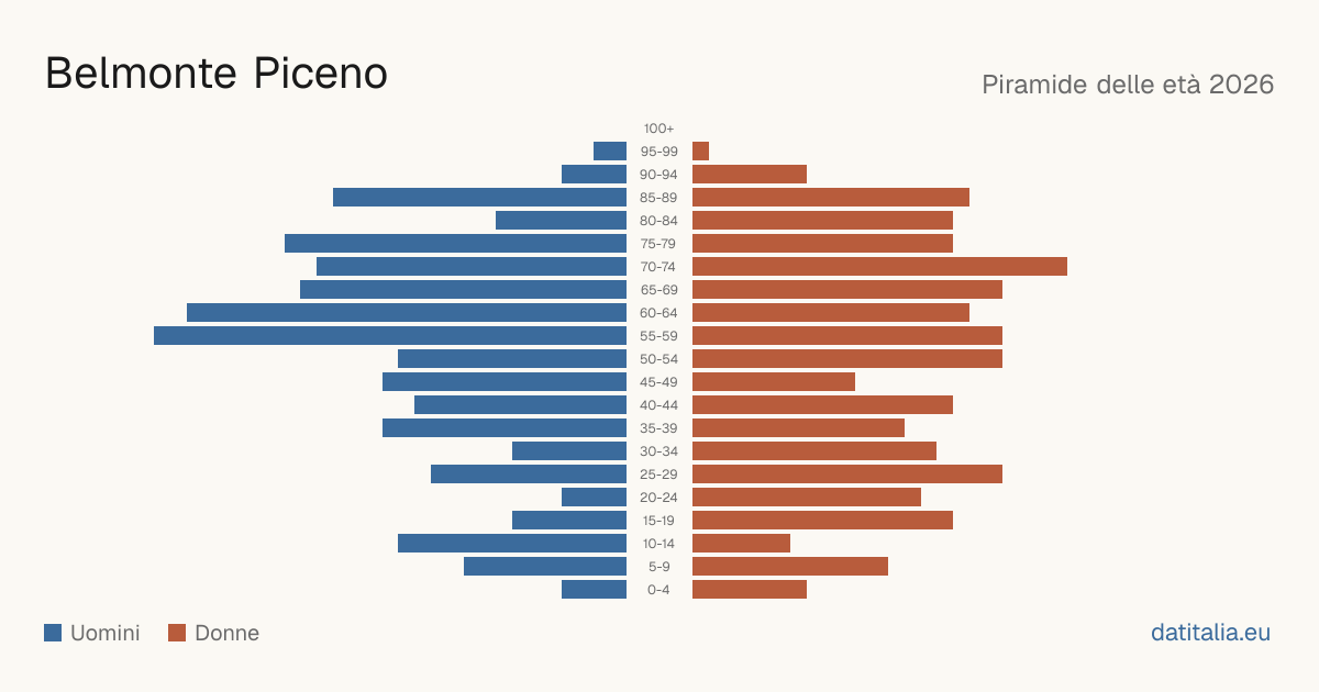 Population pyramid of Belmonte Piceno — DatiItalia