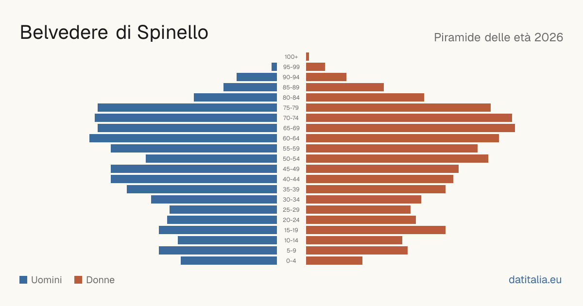 Population pyramid of Belvedere di Spinello — DatiItalia