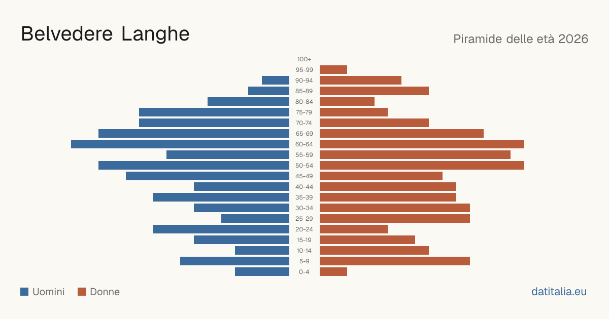 Population pyramid of Belvedere Langhe — DatiItalia