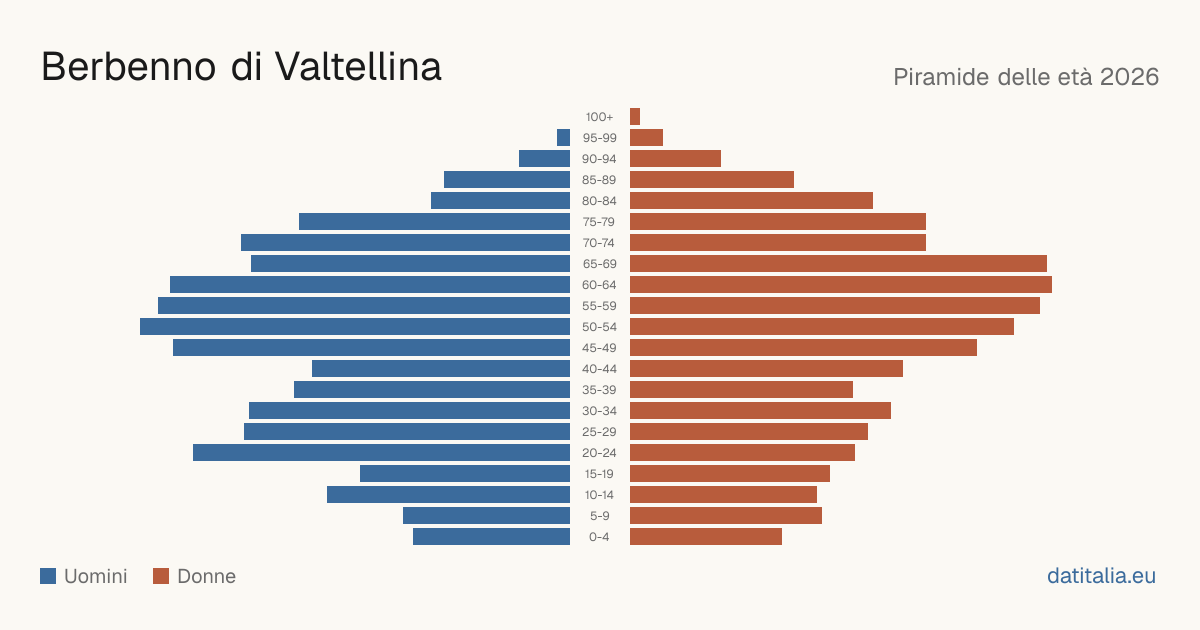 Population pyramid of Berbenno di Valtellina — DatiItalia