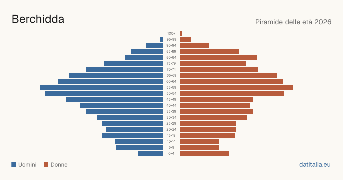 Population pyramid of Berchidda — DatiItalia