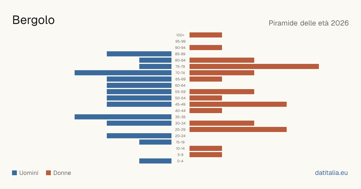 Population pyramid of Bergolo — DatiItalia