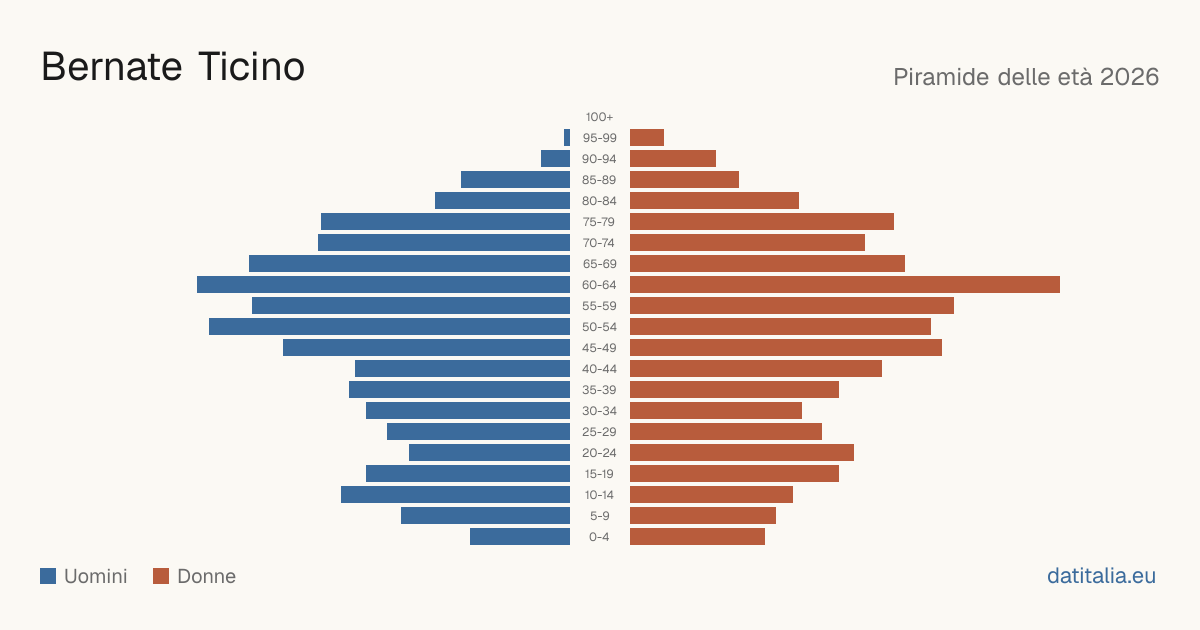 Population pyramid of Bernate Ticino — DatiItalia