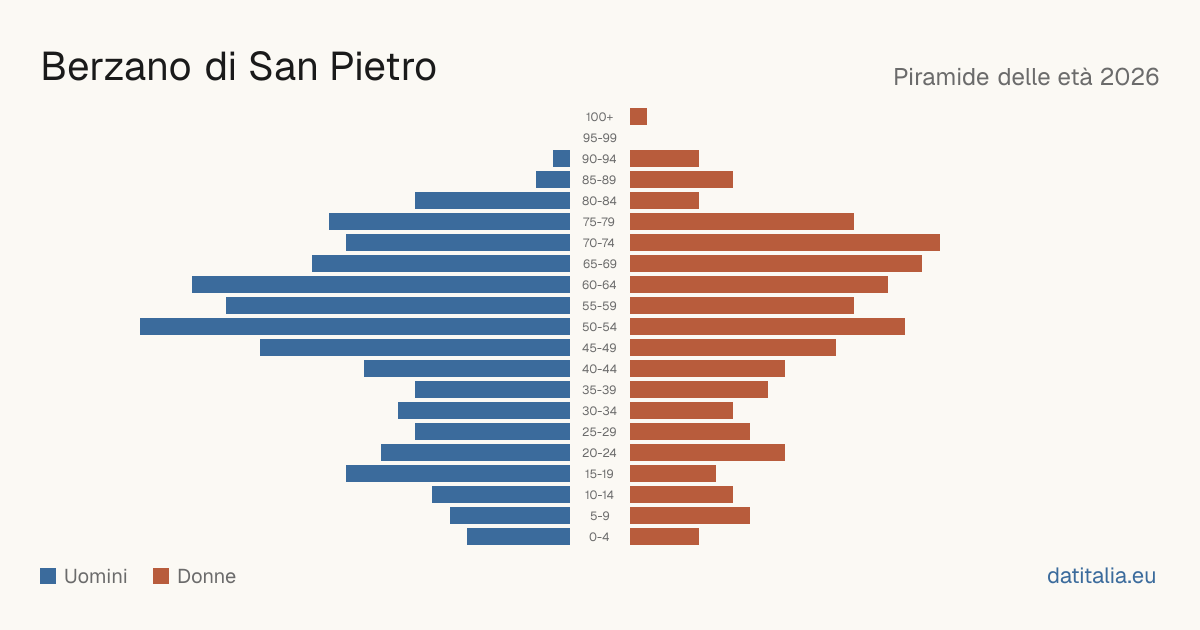 Population pyramid of Berzano di San Pietro — DatiItalia