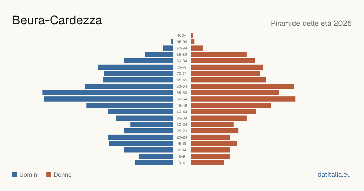 Alterspyramide von Beura-Cardezza — DatiItalia