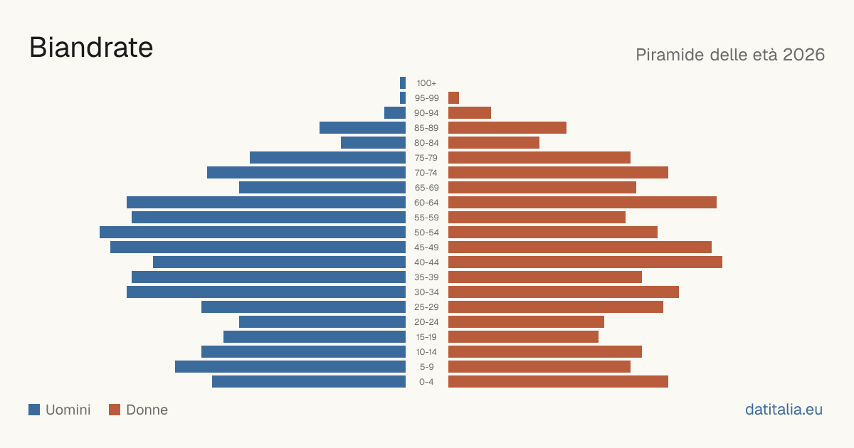 Population pyramid of Biandrate — DatiItalia
