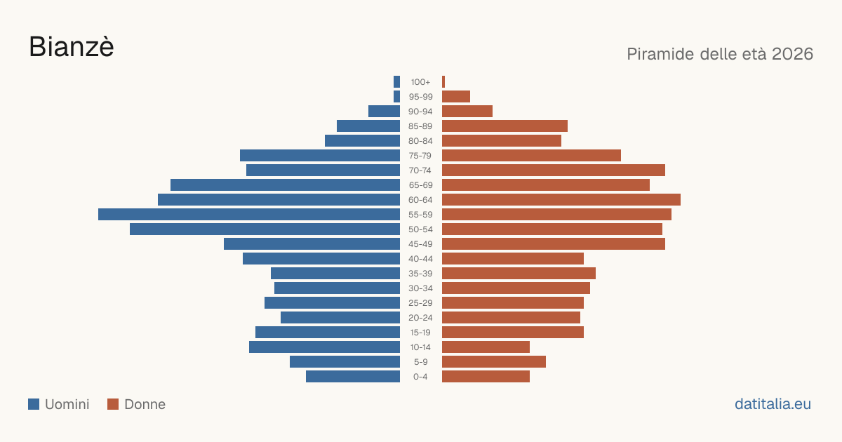 Population pyramid of Bianzè — DatiItalia