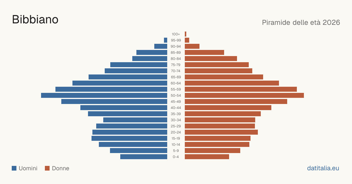 Population pyramid of Bibbiano — DatiItalia