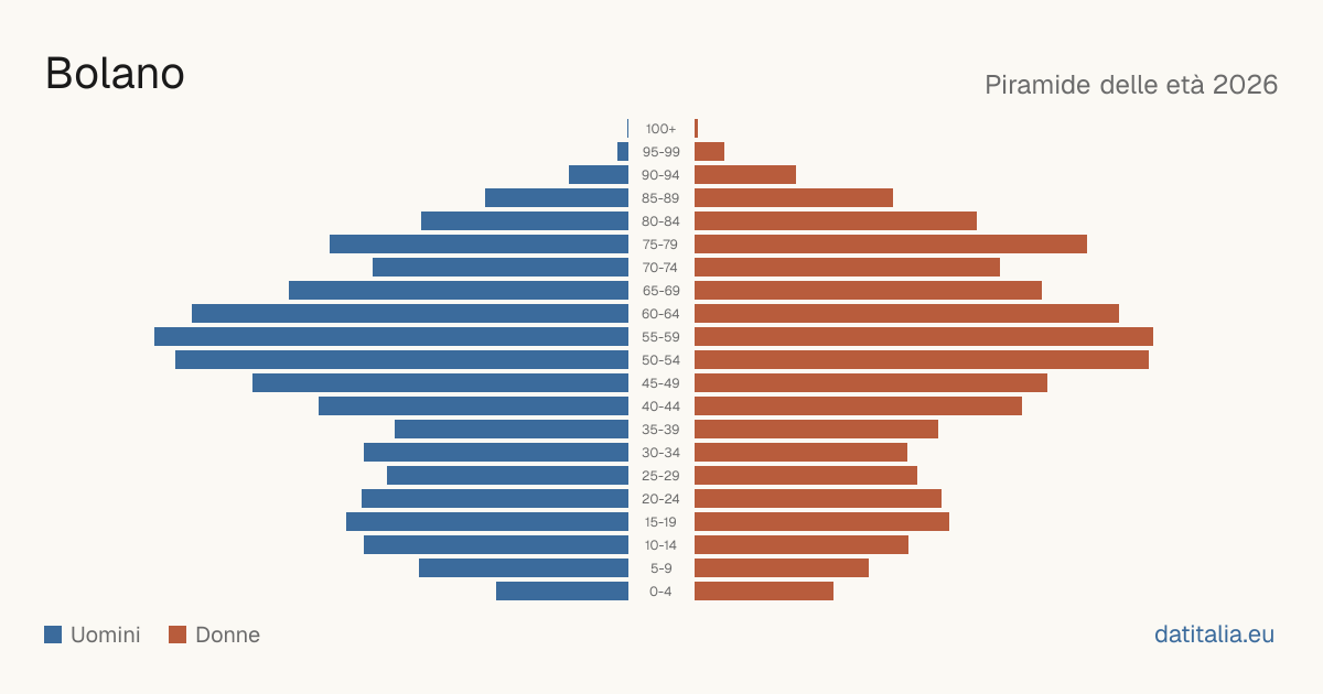 Population pyramid of Bolano — DatiItalia