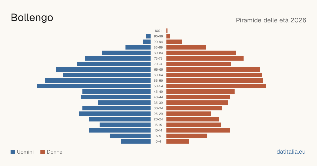 Population pyramid of Bollengo — DatiItalia