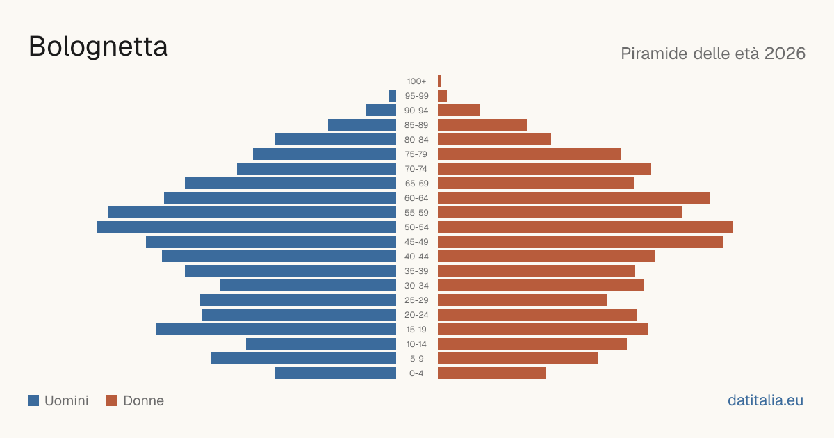 Population pyramid of Bolognetta — DatiItalia