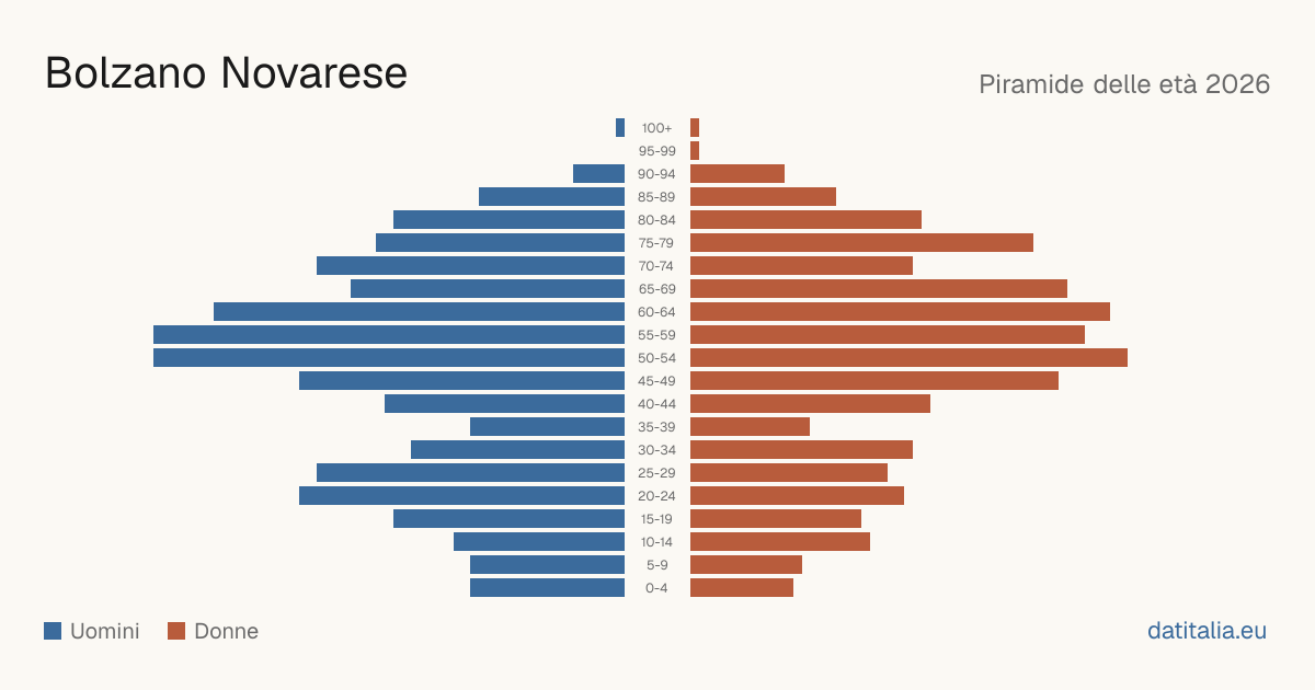Population pyramid of Bolzano Novarese — DatiItalia