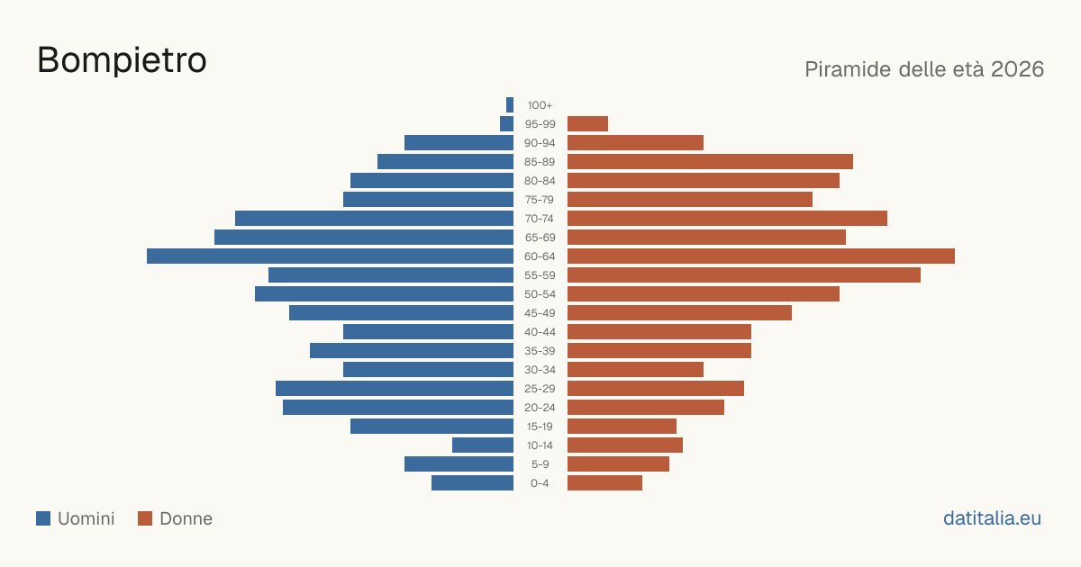 Population pyramid of Bompietro — DatiItalia