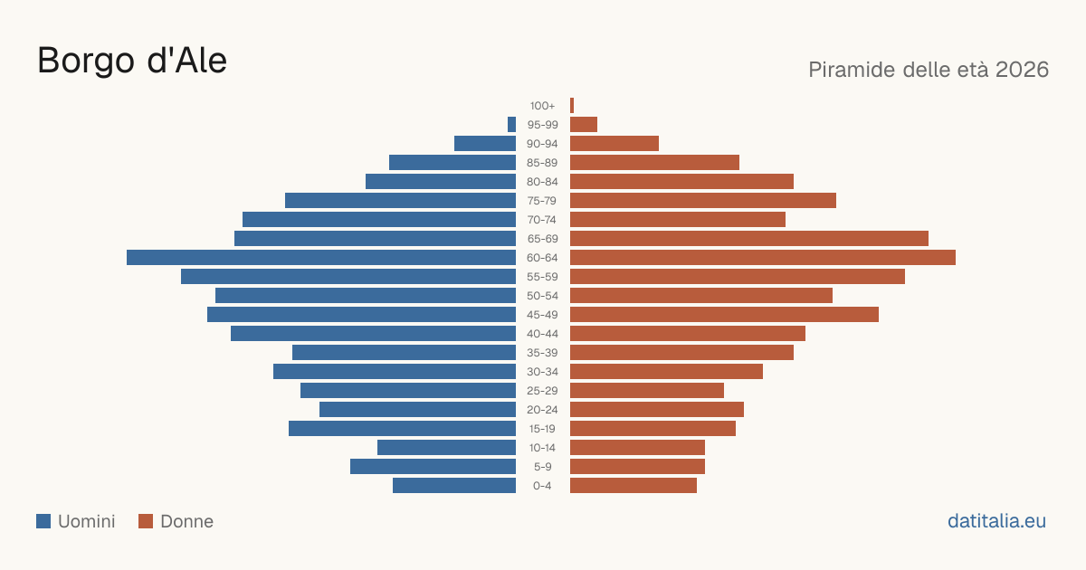 Population pyramid of Borgo d'Ale — DatiItalia