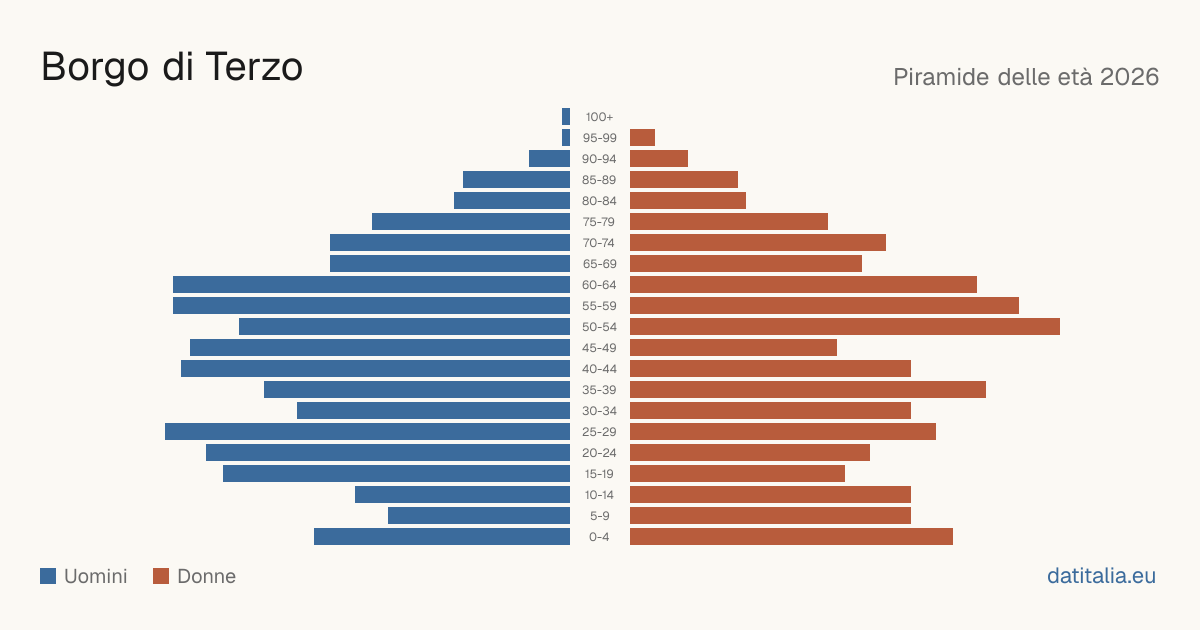 Population pyramid of Borgo di Terzo — DatiItalia