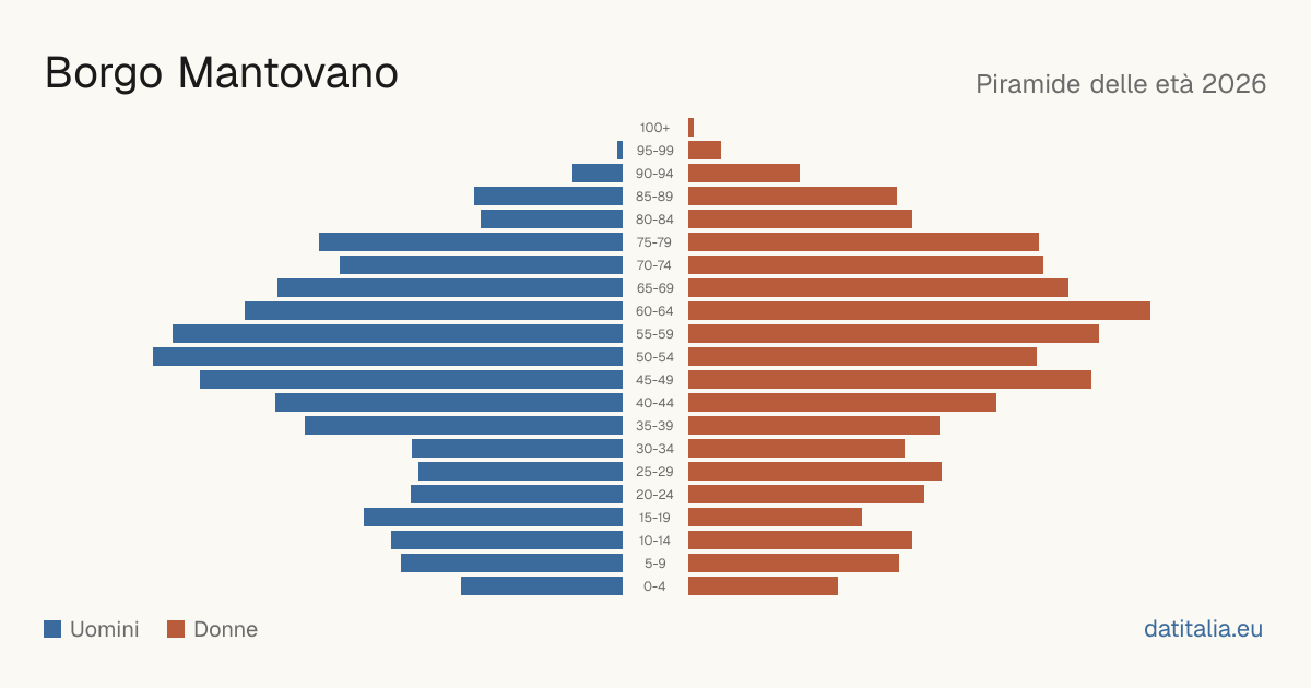 Population pyramid of Borgo Mantovano — DatiItalia