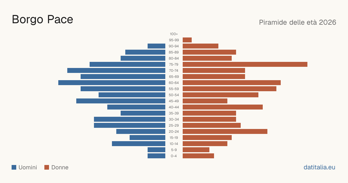 Population pyramid of Borgo Pace — DatiItalia