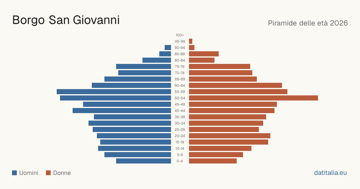 Alterspyramide von Borgo San Giovanni — DatiItalia