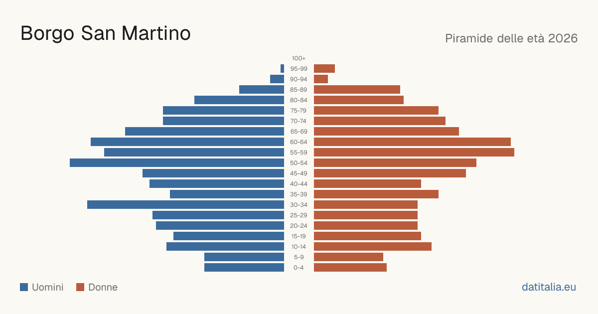 Population pyramid of Borgo San Martino — DatiItalia