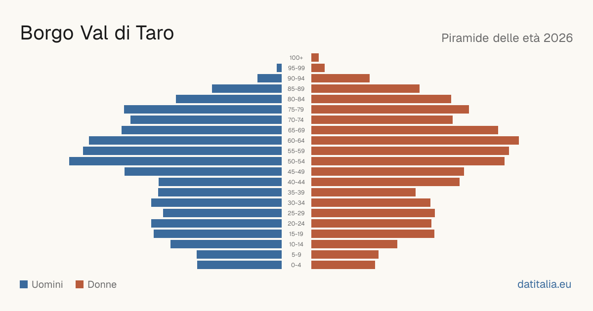 Alterspyramide von Borgo Val di Taro — DatiItalia