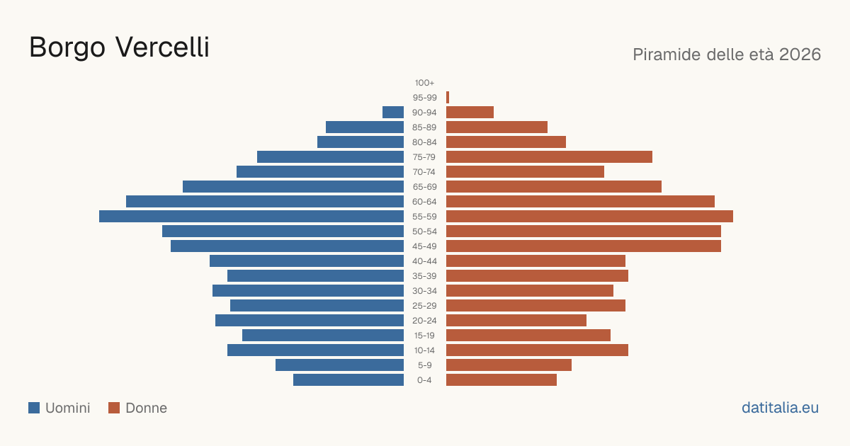 Population pyramid of Borgo Vercelli — DatiItalia