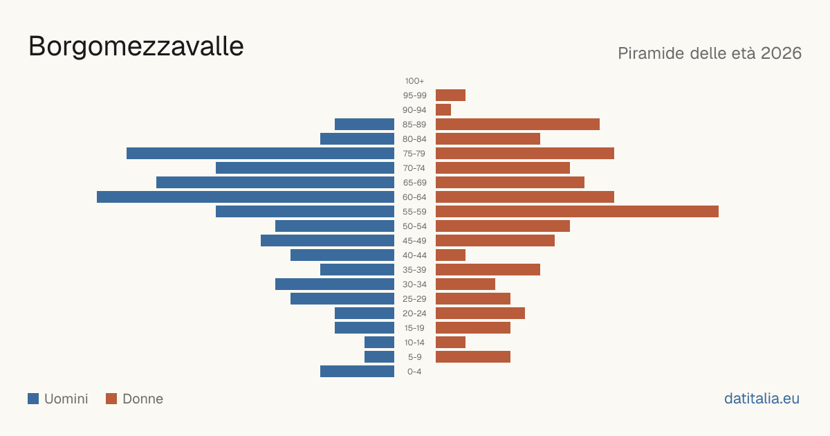 Alterspyramide von Borgomezzavalle — DatiItalia