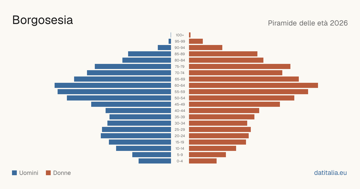 Population pyramid of Borgosesia — DatiItalia