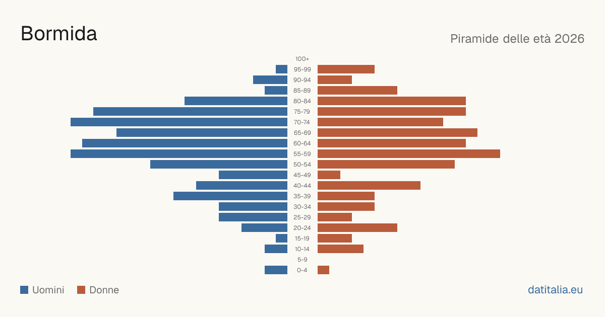 Population pyramid of Bormida — DatiItalia