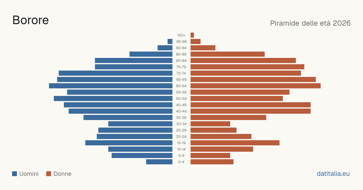 Population pyramid of Borore — DatiItalia