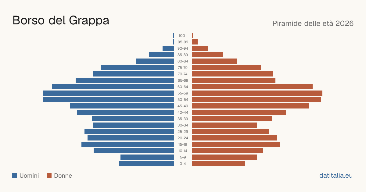 Pyramide des âges de Borso del Grappa — DatiItalia