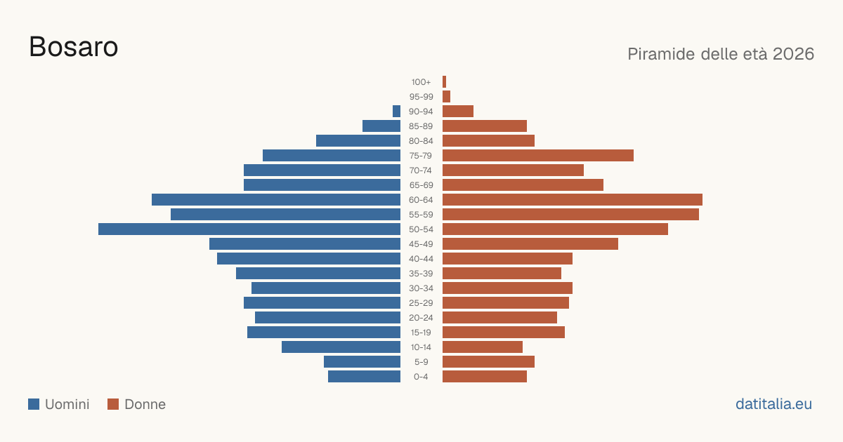 Population pyramid of Bosaro — DatiItalia