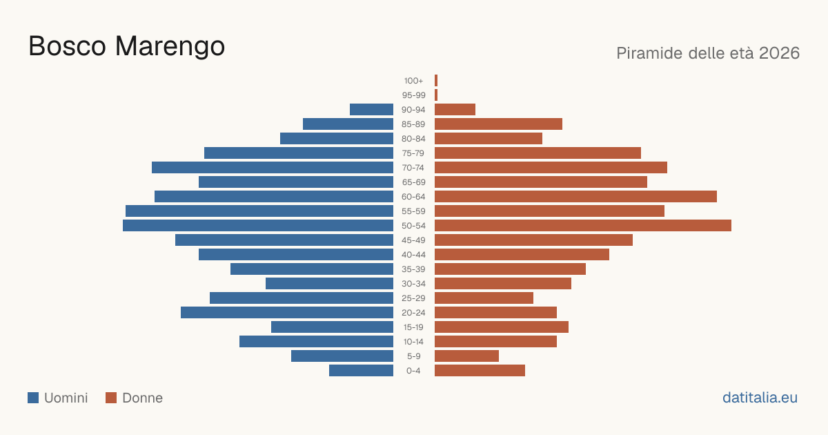 Population pyramid of Bosco Marengo — DatiItalia
