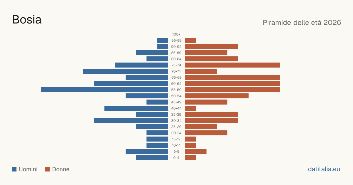 Population pyramid of Bosia — DatiItalia