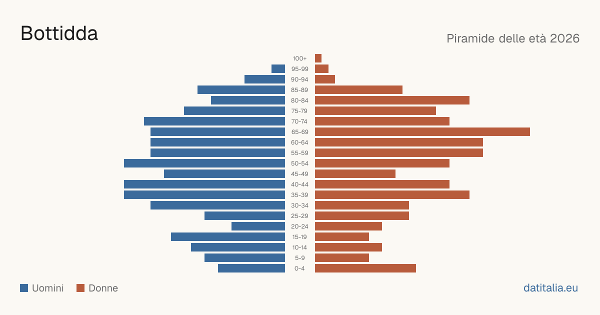 Population pyramid of Bottidda — DatiItalia