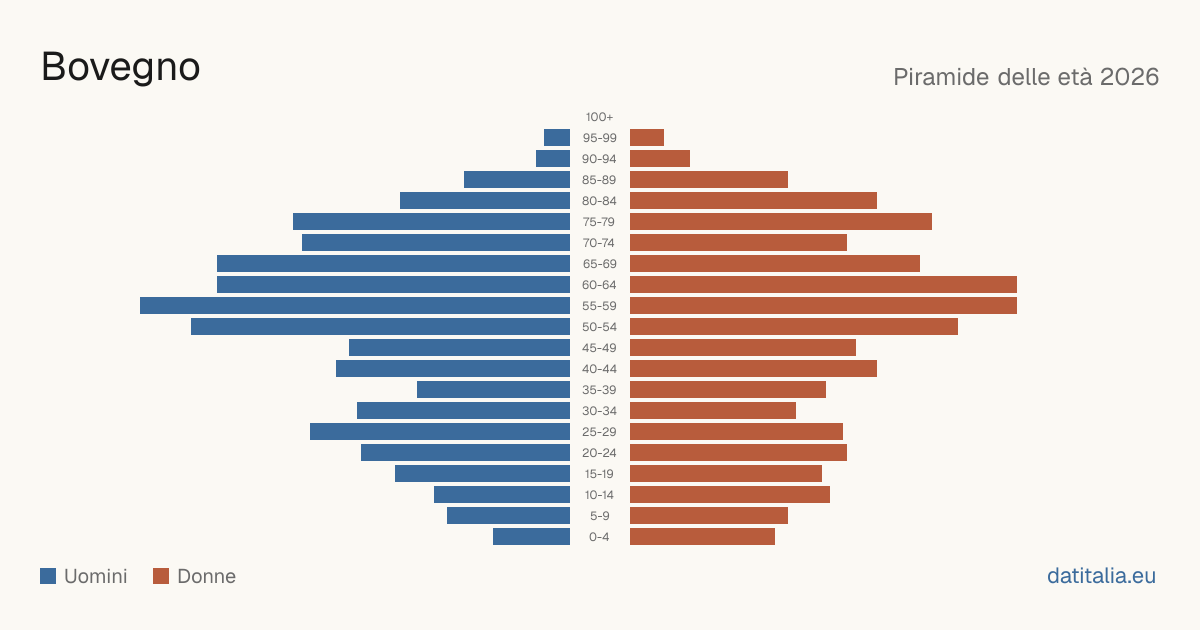 Population pyramid of Bovegno — DatiItalia