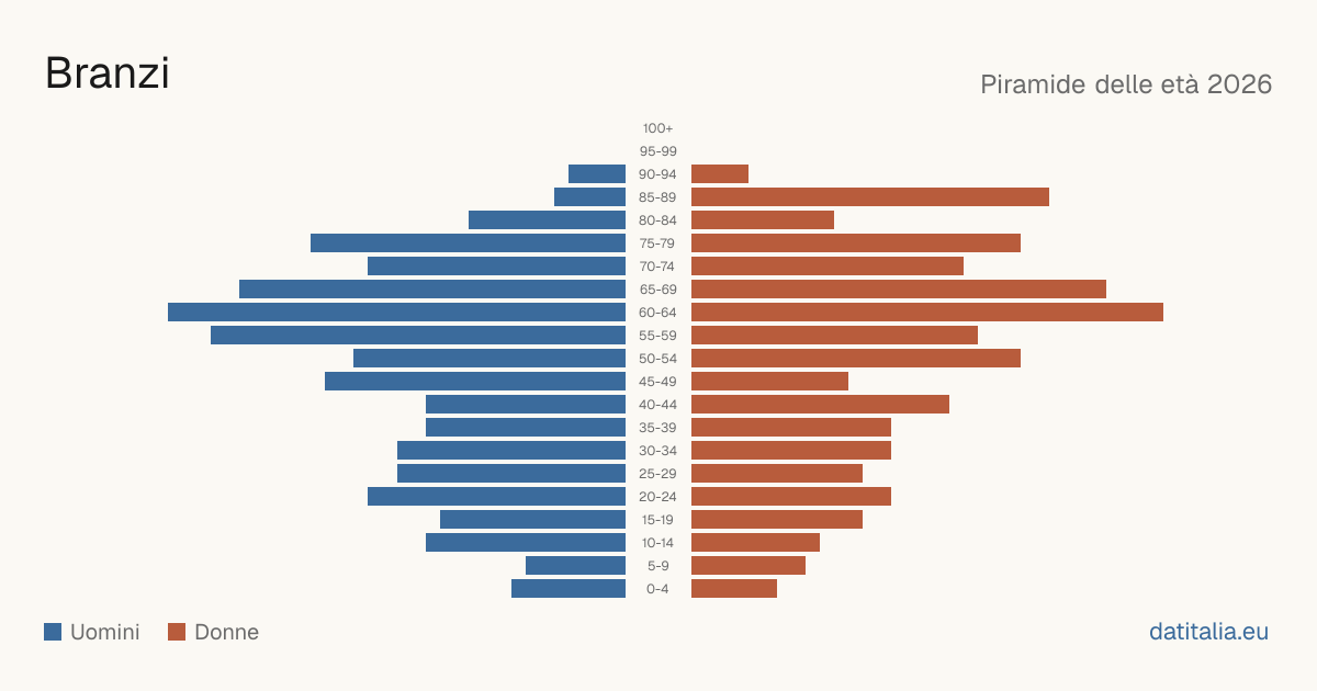 Population pyramid of Branzi — DatiItalia